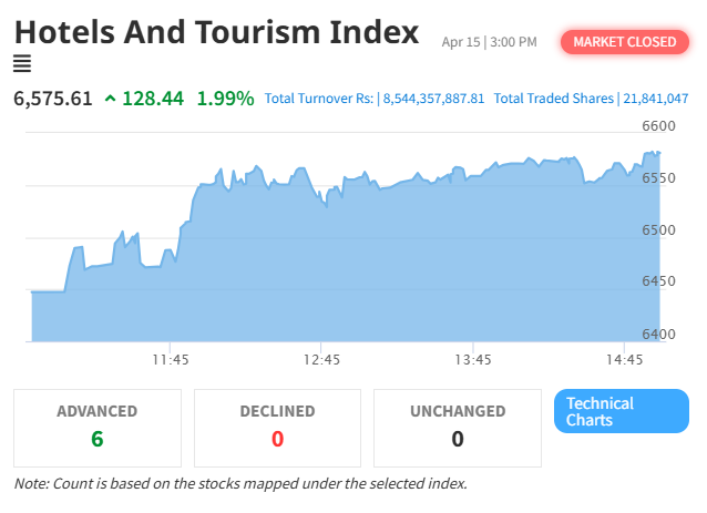 NEPSE Surges by 27.14 Points; Hotel and Tourism Index Records Notable Gain