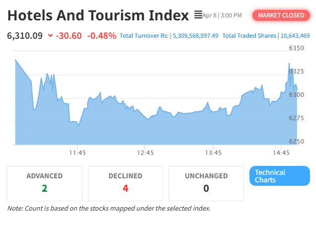 NEPSE Declines by 3.44 Points; Hotel and Tourism Index Drops by 30.60 Points
