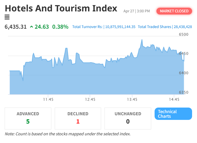 NEPSE Inches Up by 3.58 Points; Hotels and Tourism Index Rebounds
