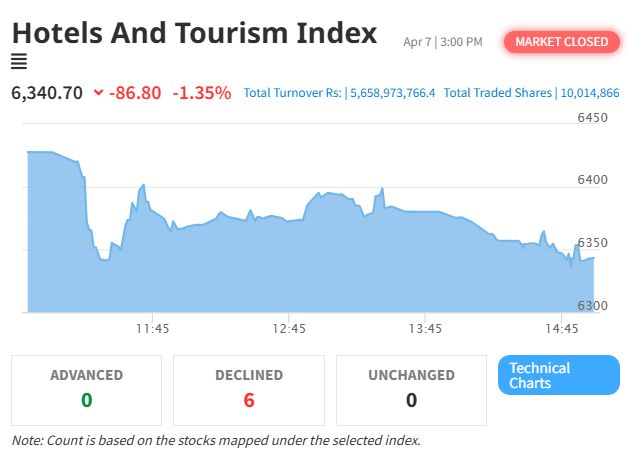 NEPSE Index Falls by Over 33 Points Amidst Decline in Hotel and Tourism Sector