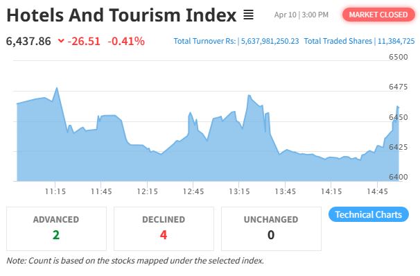 Hotels And Tourism Index Dips By 26.51 Points Amid Overall NEPSE Decline