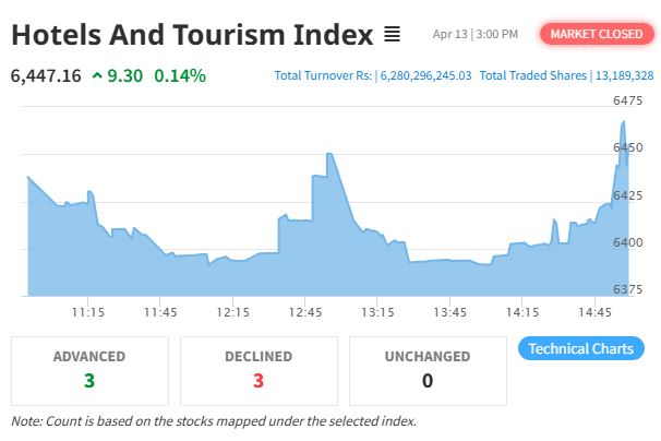 Hotels And Tourism Index Rebounds By 9.30 Points Despite Overall NEPSE Decline