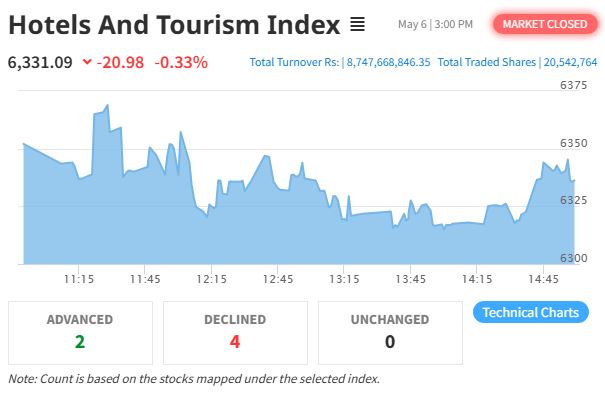 Hotels And Tourism Index Slips By 20.98 Points Amid Broad Market Dip
