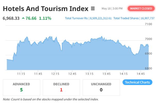 Hotels & Tourism Defy Market, Gain Amid NEPSE Dip