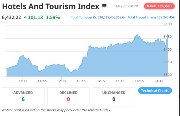 Hotels And Tourism Index Soars 101 Points As NEPSE Posts Strong Market Rally