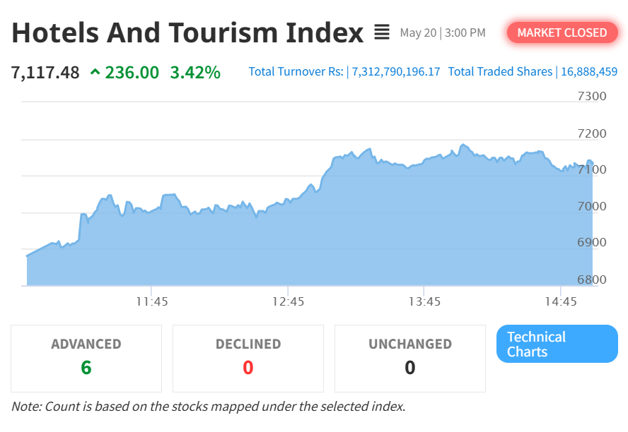 Hotel And Tourism Index Surges By 3.42%, Rebounding Strongly With 236- Point Gain