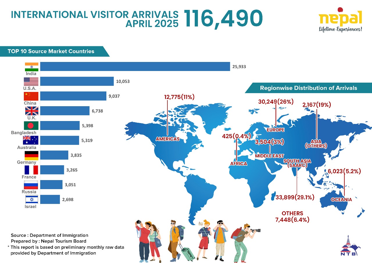 Nepal’s Tourism Comeback: April 2025 Marks Explosive Growth in Arrivals