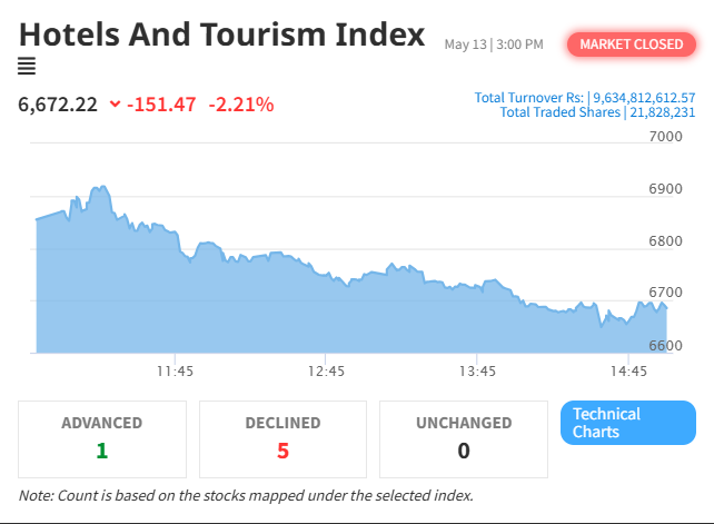NEPSE Index Records Loss, Hotel & Tourism Sector Hits Hard