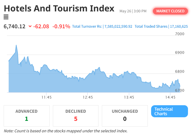 NEPSE Continues Decline, Drops 5.21 Points Amid Volatile Trading