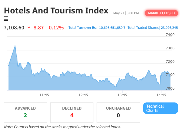 NEPSE Records Decline by 7.94 Points; Hotel and Tourism Index Also Falls