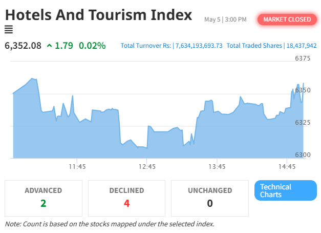 NEPSE Declines Slightly by 3.44 Points; Hotel and Tourism Index Continues Upward Trend