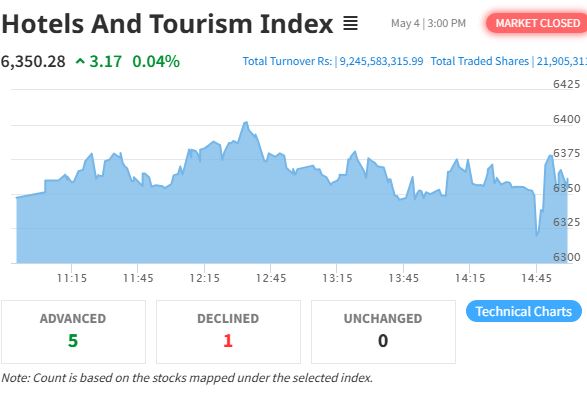 Hotels And Tourism Index Sees Modest Gain Despite Overall Market Decline