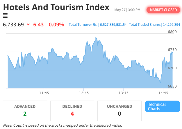 NEPSE Inches Up by 0.85 Points Amid Mixed Market Sentiment
