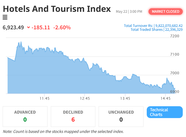 NEPSE Index Gains 19.04 Points; Hotel and Tourism Sector Continues to Decline