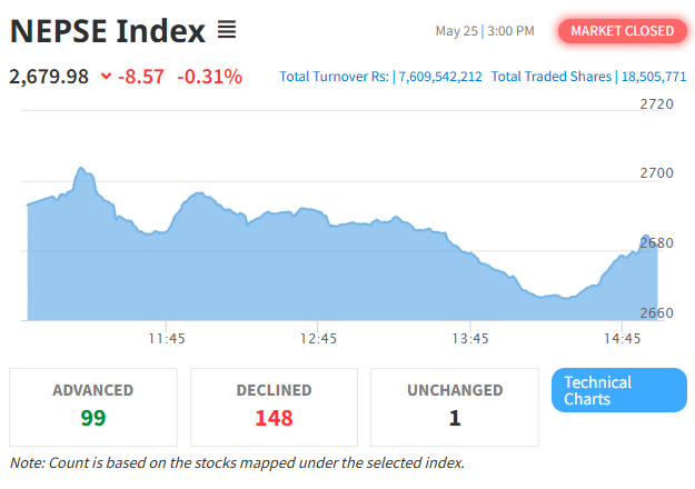 NEPSE Declines by 8.57 Points; Hotel and Tourism Index Continues Losing Streak