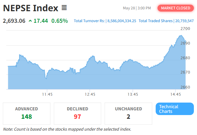 NEPSE Index Rises by 17.44 Points; Hotel and Tourism Sector Sees Notable Rebound