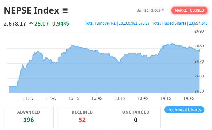 NEPSE Index Gains for Second Consecutive Session, Hotels and Tourism Index Shows Strong Recovery