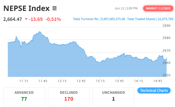 NEPSE Index Ends in Red, Hotels and Tourism Index Declines by Over 73 Points