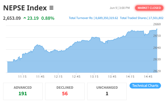 NEPSE Index Gains 23.19 Points; Hotels and Tourism Index Slips Slightly
