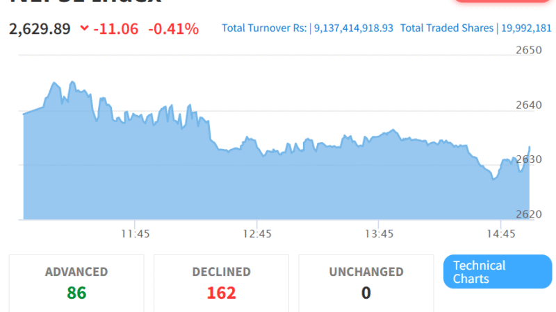 NEPSE Index Declines by 11.06 Points; Hotels and Tourism Index Shows Marginal Recovery