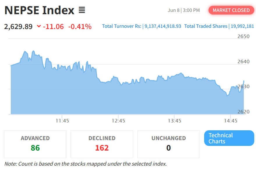 NEPSE Index Declines by 11.06 Points; Hotels and Tourism Index Shows Marginal Recovery