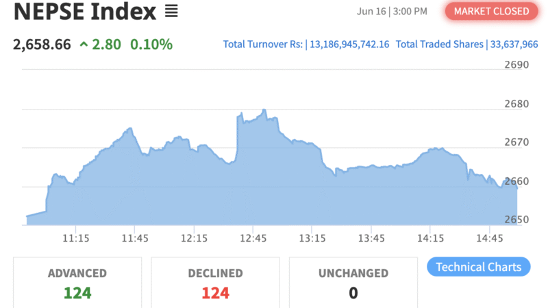 NEPSE Gains Marginally as Hotel and Tourism Index Soars Over 4.6%