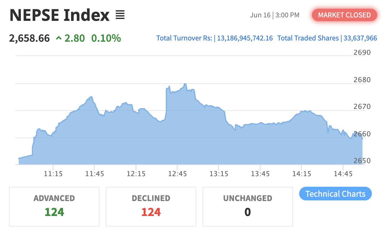 NEPSE Gains Marginally as Hotel and Tourism Index Soars Over 4.6%