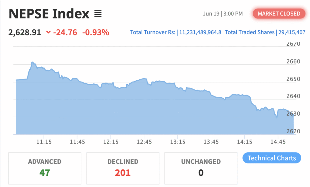 NEPSE Index Drops by 24.76 Points as Hotel and Tourism Index Continues Downward Trend