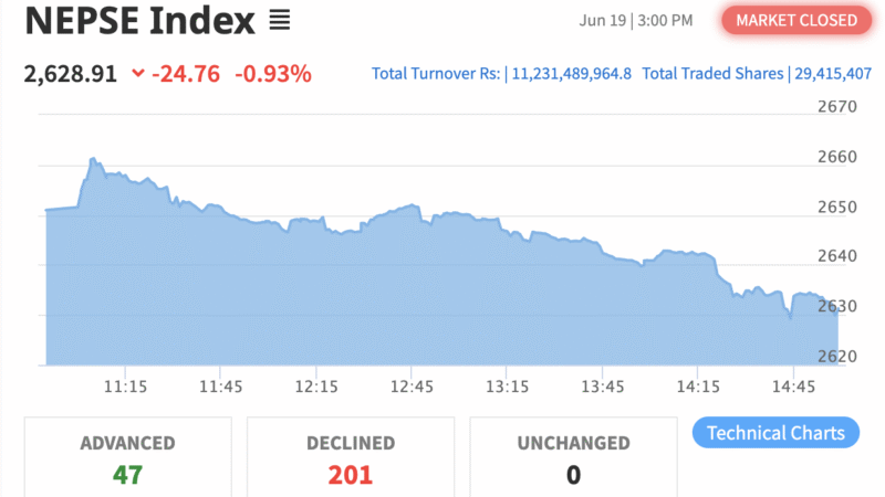 NEPSE Index Drops by 24.76 Points as Hotel and Tourism Index Continues Downward Trend