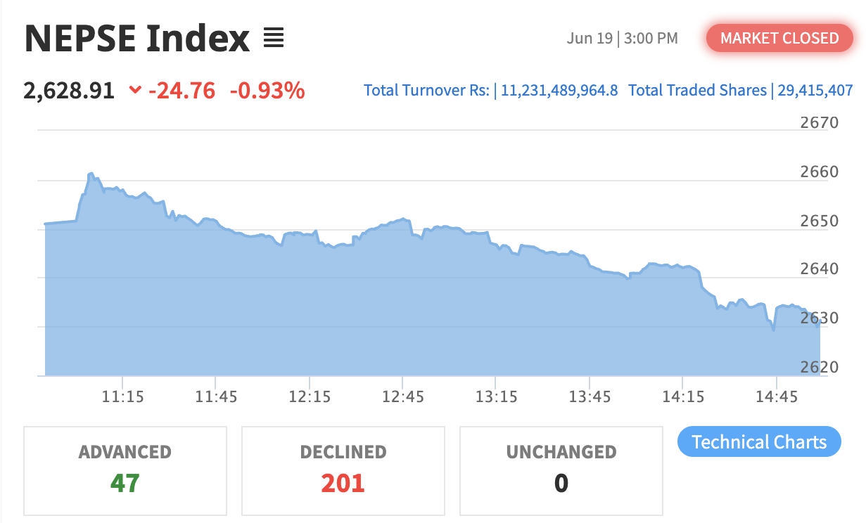 NEPSE Index Drops by 24.76 Points as Hotel and Tourism Index Continues Downward Trend