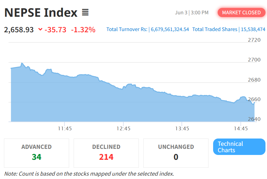 NEPSE Falls by 35.73 Points; Hotels and Tourism Sector Suffers 2.12% Decline