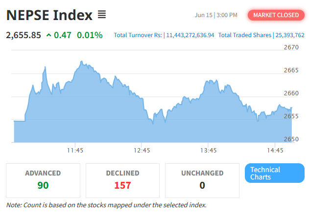 NEPSE Index Sees Marginal Uptick Amid Mixed Sectoral Performance