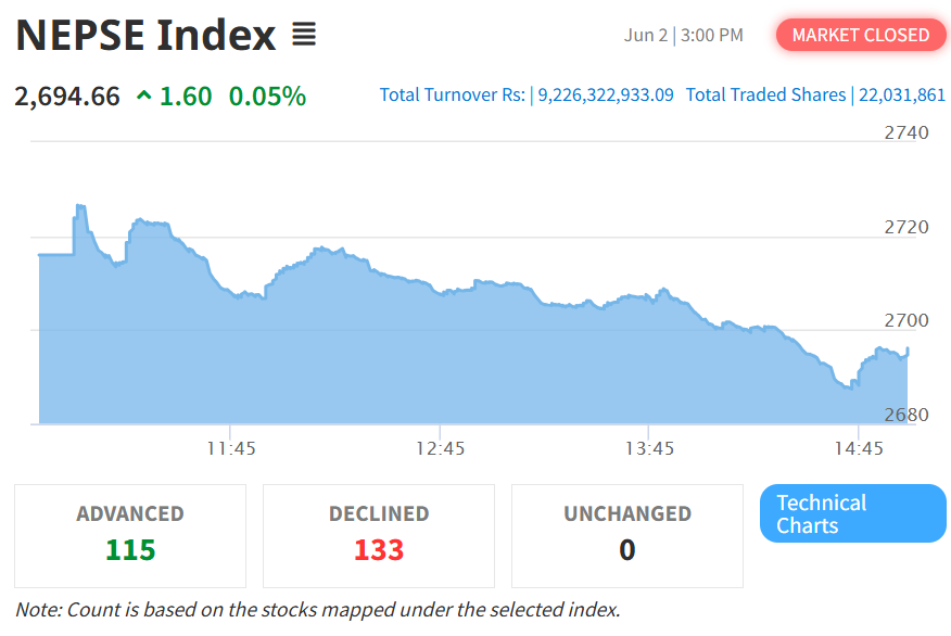 NEPSE Gains Slightly as Hotels and Tourism Index Leads the Market