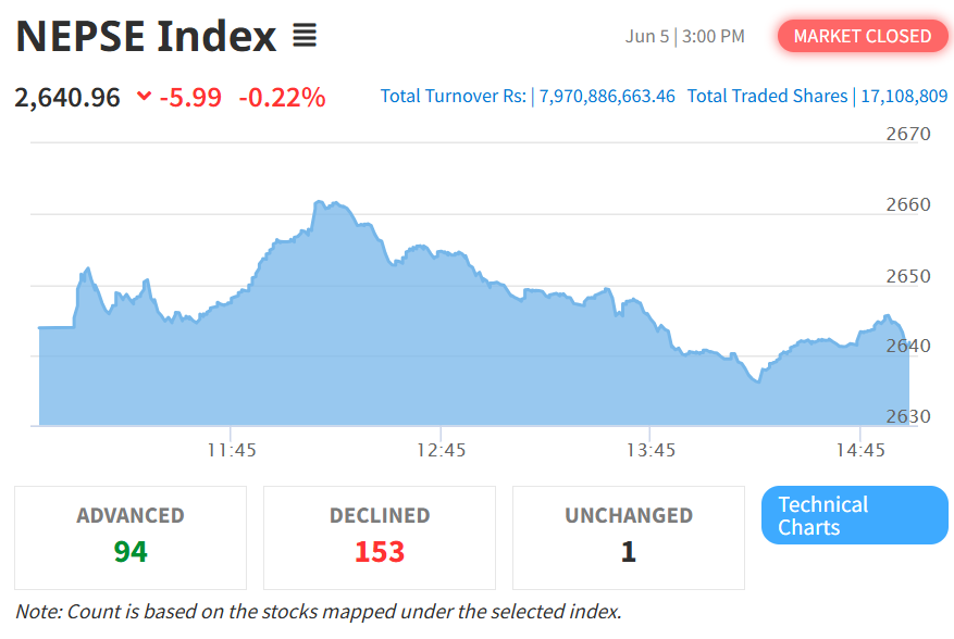 NEPSE Index Declines by 5.99 Points; Hotels and Tourism Index Continues Downtrend