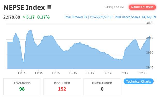 NEPSE Inches Up by 5.17 Points Amid Volatile Trading; Hotel and Tourism Sector Declines