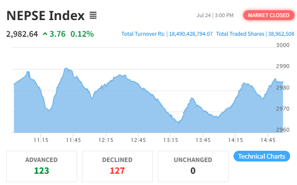 NEPSE Index Records Modest Gain; Hotel and Tourism Sector Rebounds
