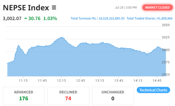 NEPSE Surges Over 30 Points, Closes Above 3,000 Mark Amid Strong Trading Activity