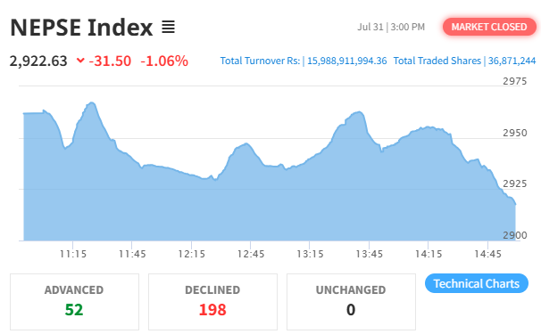 NEPSE Index Plunges for Second Straight Session, Loses Over 31 Points Amid Declining Investor Sentiment