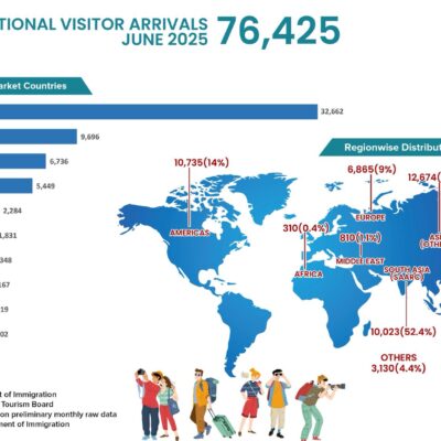 Nepal Tourism Surges: 76,425 Arrivals in June 2025 Break Pre-Pandemic Benchmark