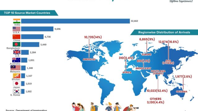 Nepal Tourism Surges: 76,425 Arrivals in June 2025 Break Pre-Pandemic Benchmark