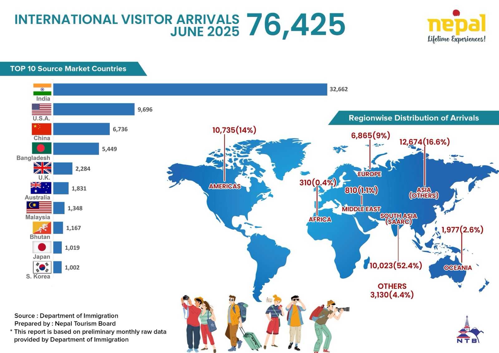 Nepal Tourism Surges: 76,425 Arrivals in June 2025 Break Pre-Pandemic Benchmark
