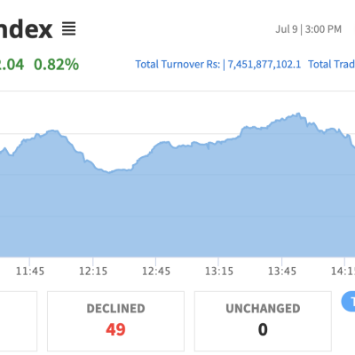 NEPSE Sees Strong Rebound, Gains Over 22 Points Amid Increased Market Activity