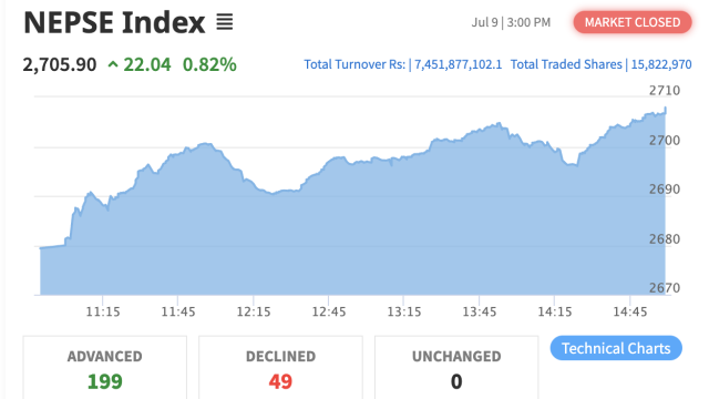 NEPSE Sees Strong Rebound, Gains Over 22 Points Amid Increased Market Activity