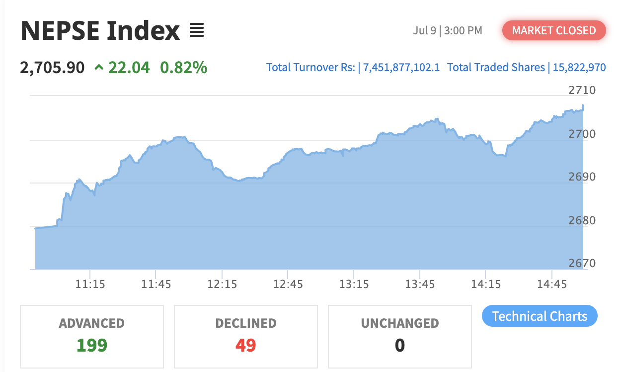 NEPSE Sees Strong Rebound, Gains Over 22 Points Amid Increased Market Activity