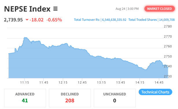 NEPSE Ends Lower Amid Modest Trading Activity