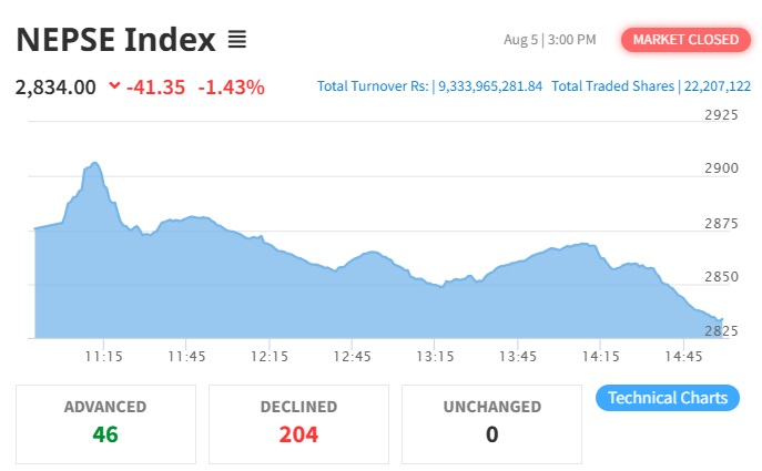 NEPSE Index Suffers Sharp Decline, Drops 41.35 Points Amid Market Volatility