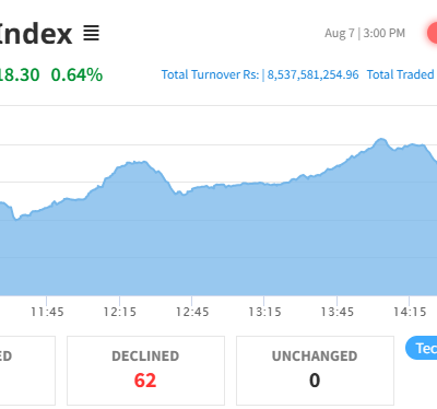 NEPSE Index Bounces Back with 18.30-Point Gain, Hotel & Tourism Sector Also Rebounds