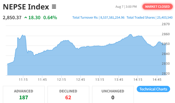 NEPSE Index Bounces Back with 18.30-Point Gain, Hotel & Tourism Sector Also Rebounds