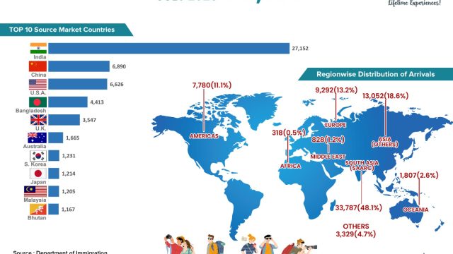 70,000 International Tourists Visited Nepal in July; Total Reaches 647,882 in Seven Months