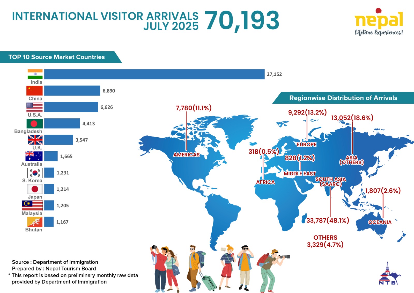 70,000 International Tourists Visited Nepal in July; Total Reaches 647,882 in Seven Months